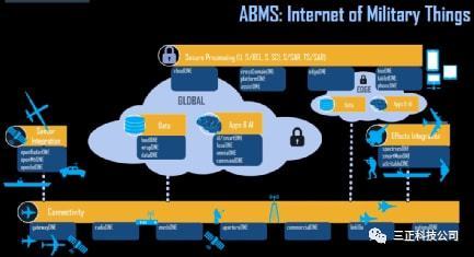 美國態(tài)勢感知之ABMS（一） 數(shù)據(jù)處理篇
