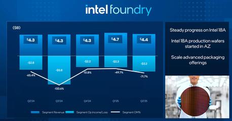 英特爾2025財(cái)年Q2業(yè)績超預(yù)期，CEO宣布大幅削減代工廠投資并聚焦基礎(chǔ)軟件服務(wù)