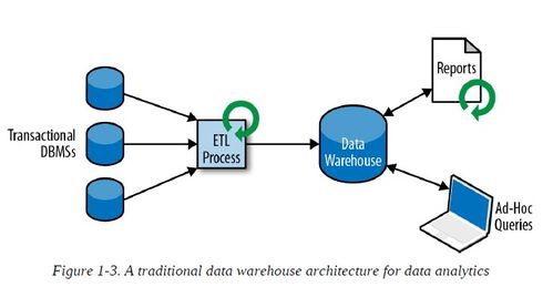 Flink實時數據分析系列（一） 有狀態流處理簡介與基礎軟件服務